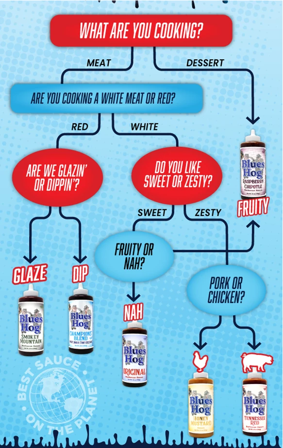 Blues Hog Smokey Mountain BBQ Sauce Squeeze Bottle 24 Oz 10 Blues Hog Smokey Mountain BBQ Sauce Squeeze Bottle 24 Oz - Afbeelding 10
